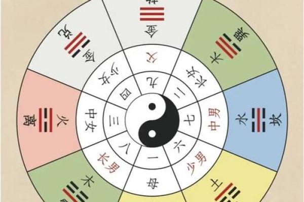 阴阳八卦算命术语