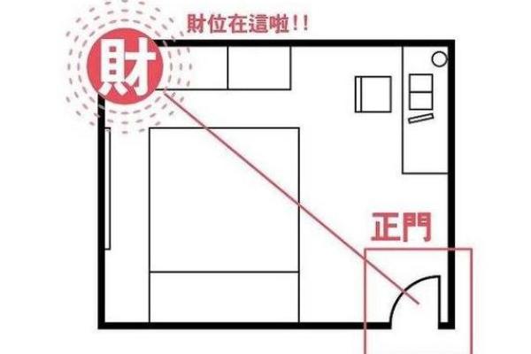 商业风水中寻找财位的几种思路