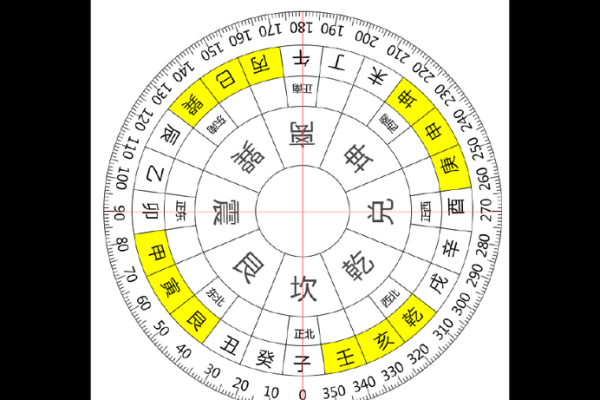 解读风水 罗盘上的二十四山指的是什么