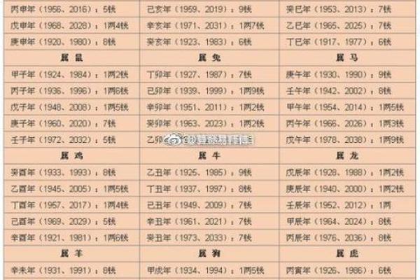 请问如何用生辰八字四柱算命来预测婚姻