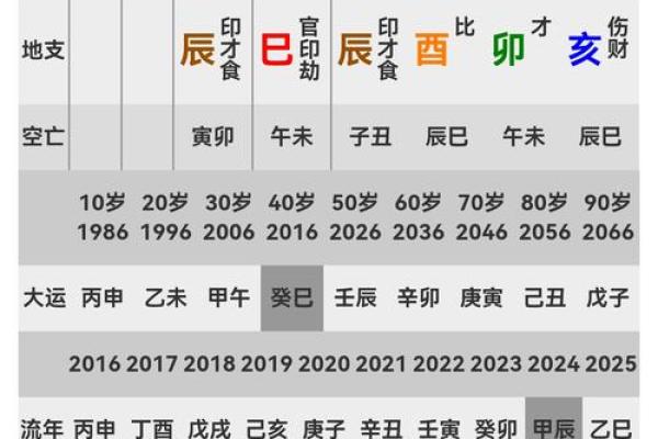 八字命宫戊辰