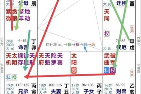 紫薇斗数的四化是什么原理