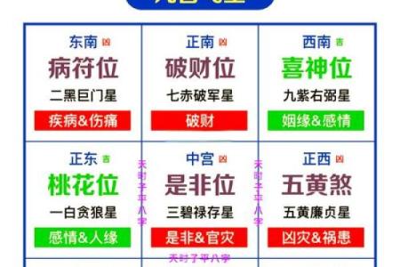宅飞星排盘怎断吉凶