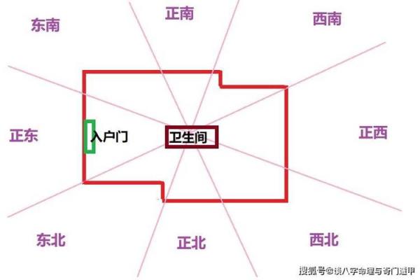 自制房子风水大门方位图解