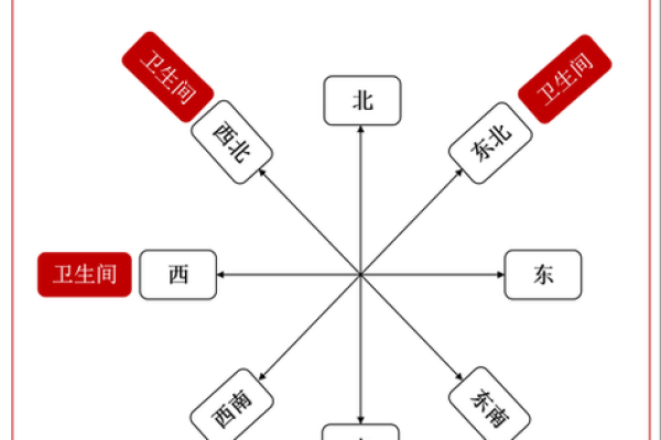 论风水：卫生间不该出现的现象
