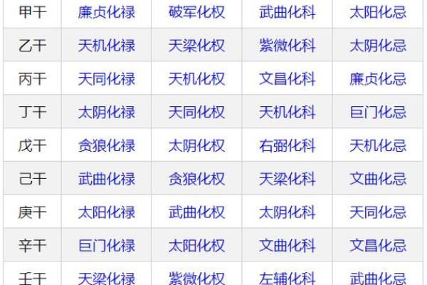 紫薇斗数如何四化