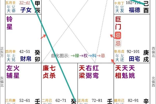 紫薇斗数批流年男顺女逆