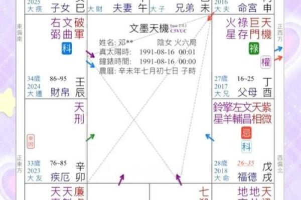 紫微斗数官禄宫天姚