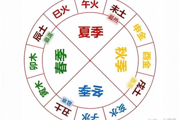 八字辰土