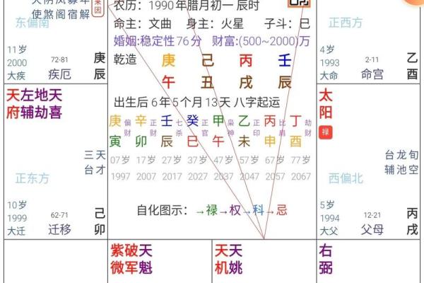 紫薇星斗数命盘怎么看